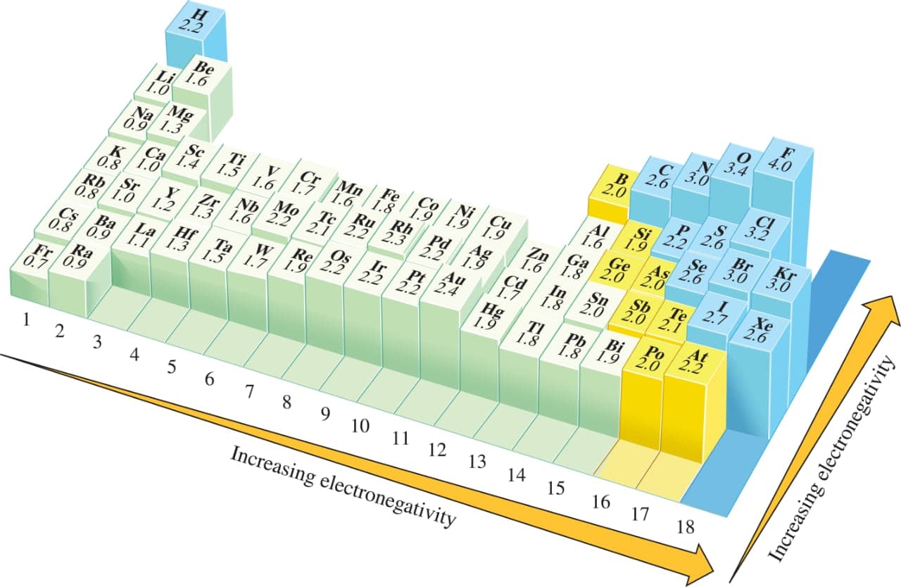 Electronegativity Periodic Table Educational Illustration by Emberleaf Creative Studio